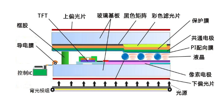 1623204744958768.png TFT結(jié)構(gòu)圖.png